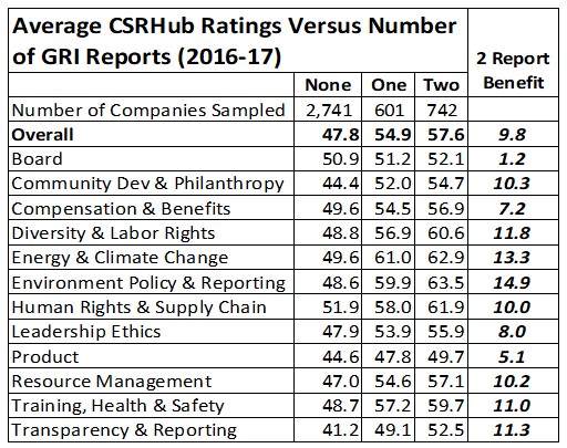 Ave CSRHub Ratings vs No of GRI Reports