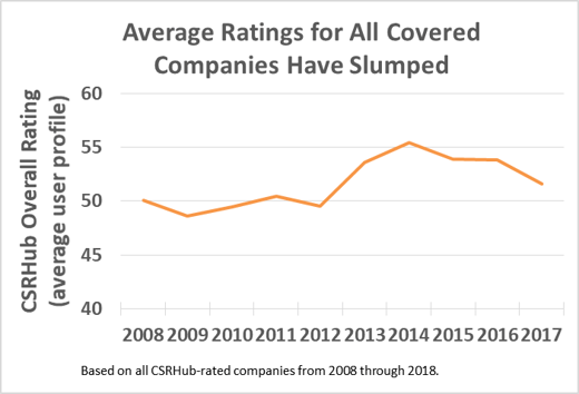 Average RatingsSlumped