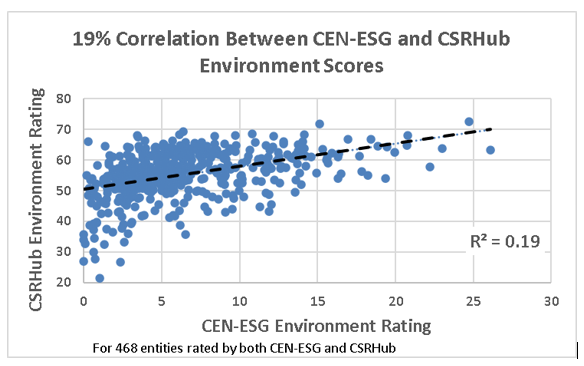 CEN-ESG CSRHub environment scores