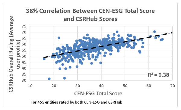 CEN-ESG CSRHub scores