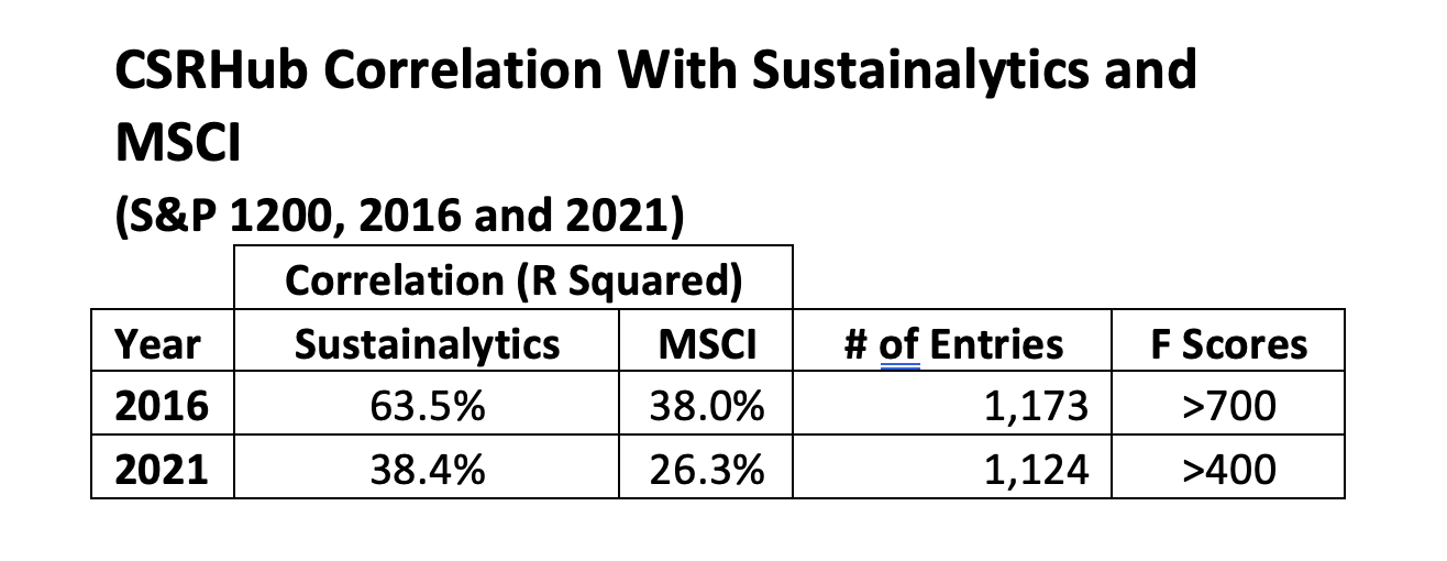 CSRHub Correlation