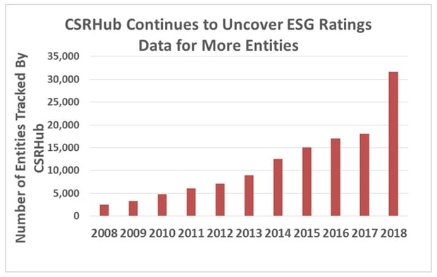 CSRHub ESG Ratings Data More Entities