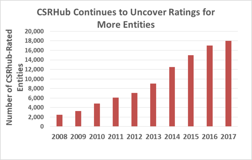 CSRHub Uncover Ratings