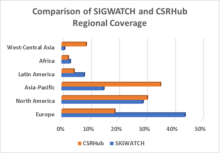 Comparison of SIGWATCH and CSRHub Regional Coverage