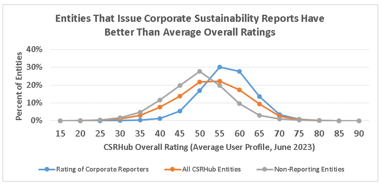Corporate Sustainability Reports with Better than Average Ratings