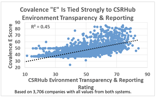 Covalence E Is Tied Strongly to CSRHub Environment Transparency & Reporting