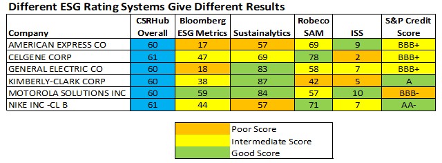 Diff ESG Rating Systems