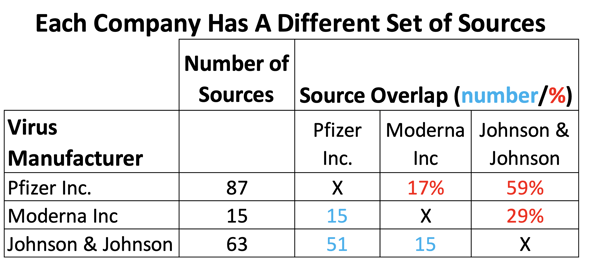 Different Set of Sources