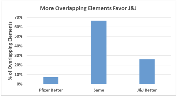 Elements Favoring J&J-1