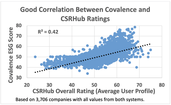 Good Correlation Between Covalence and CSRHub Ratings