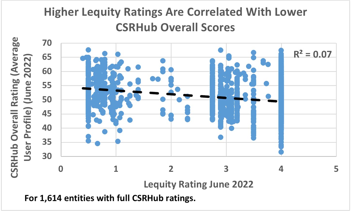 Higher Lequity Ratings Correlated with Lower CSRHub Ratings