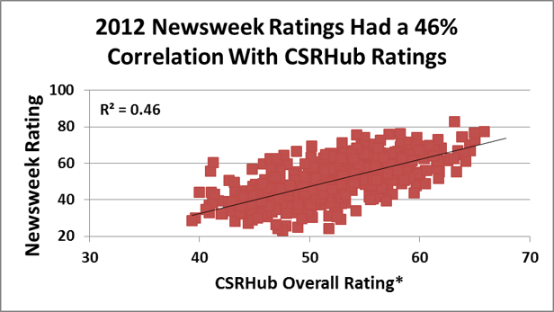 2012 Newsweek ratings