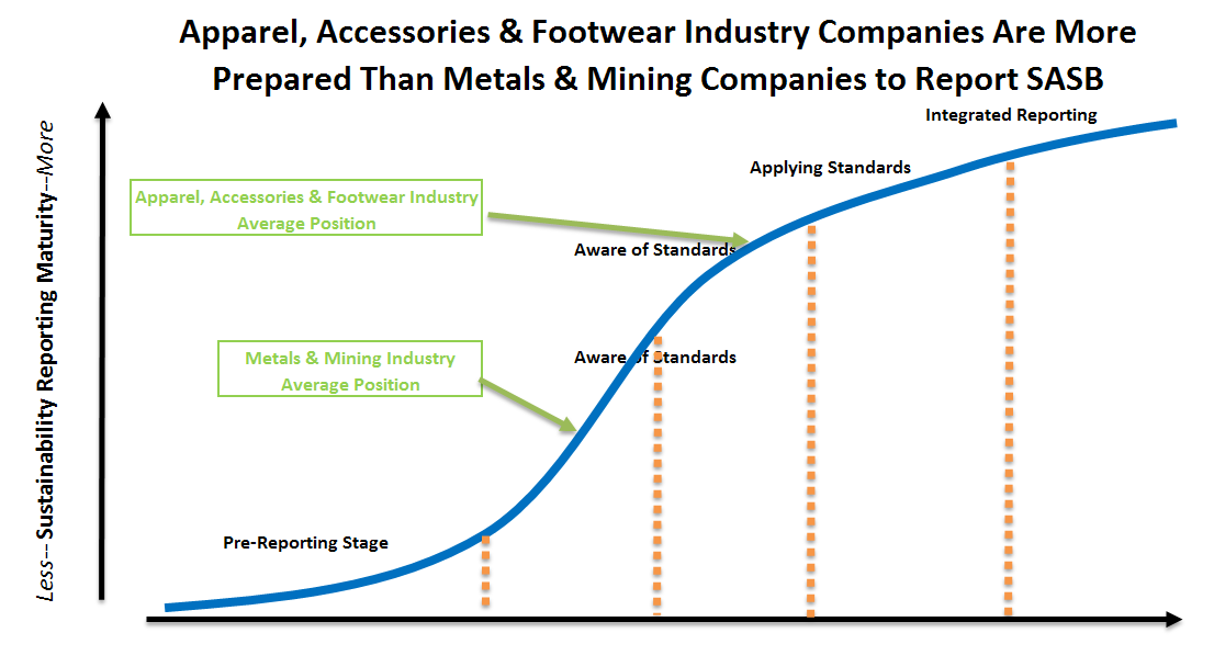 Apparel industry more prepared for SASB