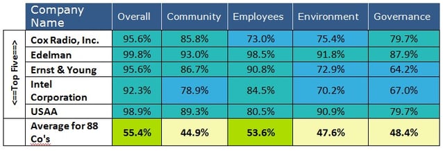 BCCCC top 5 companies