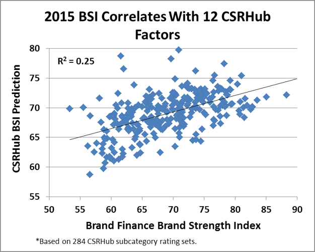 CSRHub and Brand Finance BSI and 12 CSR Factors