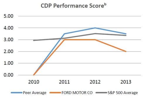 CDP Performance Score