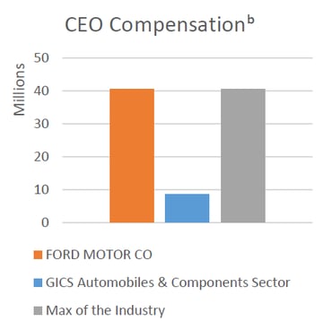 CEO compensation