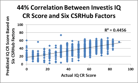CSRHUB_Investis-graph