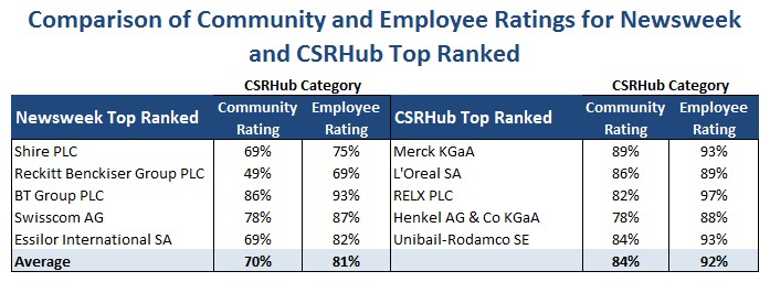 CSRHub Newsweek Community and Employees comparison