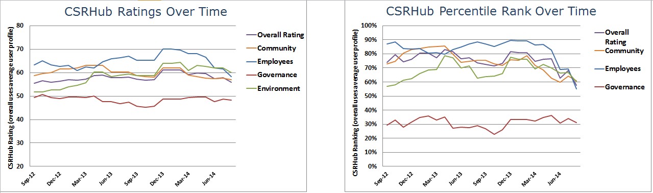 CSRHub Dashboard charts
