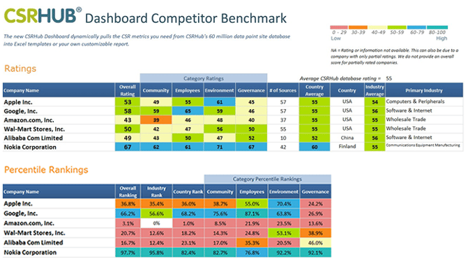 CSRHub Dashboard Competitor Benchmark