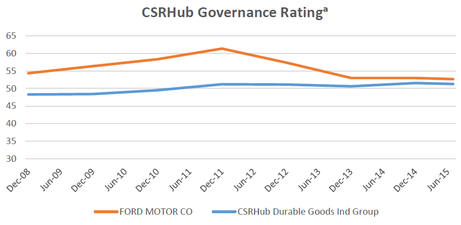 CSRHub Governance Rating