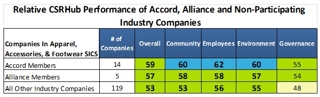 CSRHub Ratings of Apparel industry