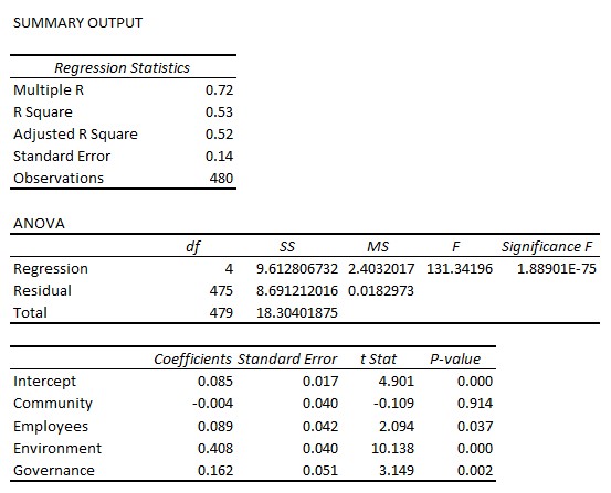 CSRHub Regression Analysis