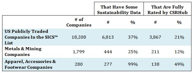 CSRHub SASB sustainability data