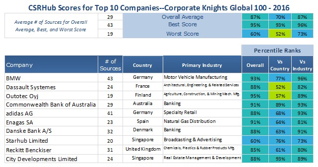 CSRHub Scores Top 10 Corporate Knights