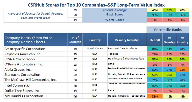 CSRHub Scores Top 10 S&P Long Term Value Index