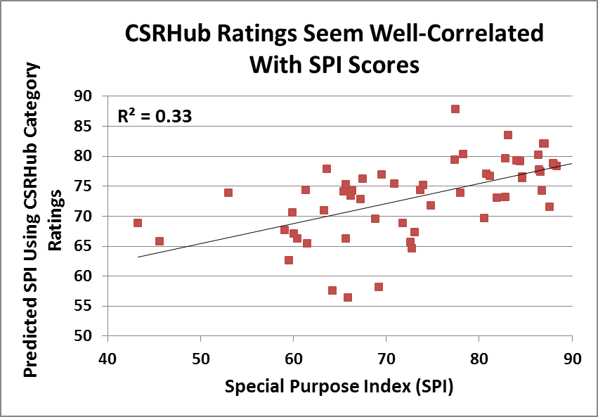 CSRHub and SPI scores