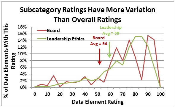 CSRHub subcategory rating variations