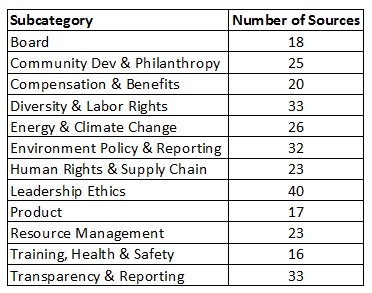 CSRHub subcategory sources