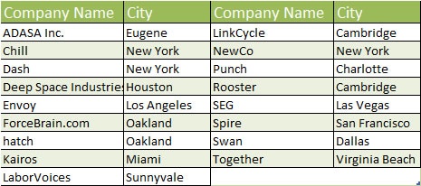 crowdfunded companies