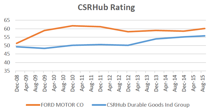 ESG Metrics Brief CSRHub Rating