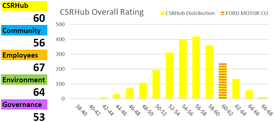 Ford CSRHub overall ratings