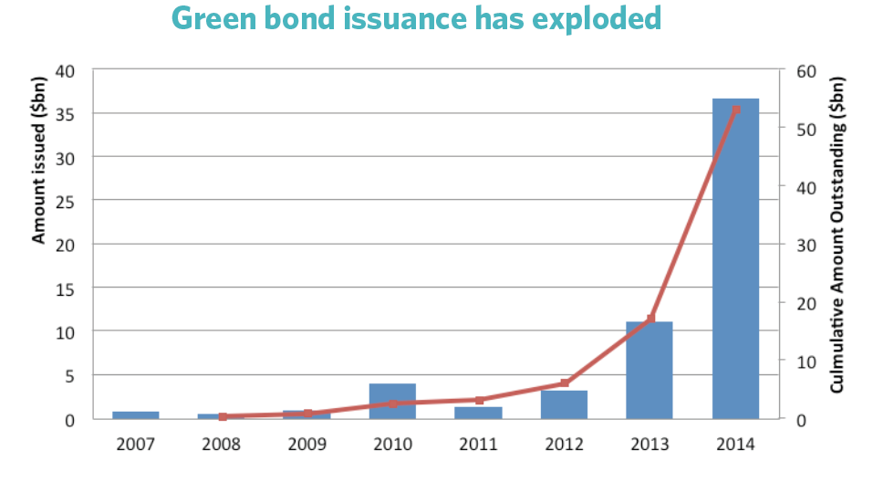Green bond issuance has exploded