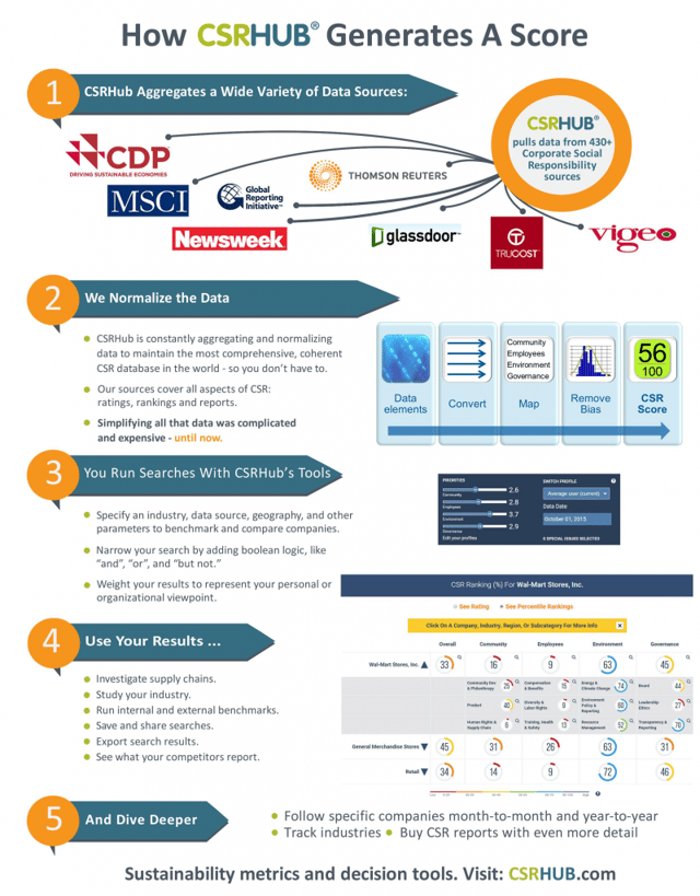 How CSRHub generates a score