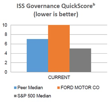 ISS Governance QuickScore