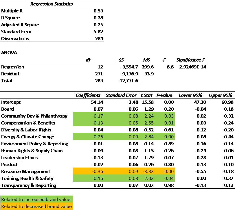 CSR Brand Value