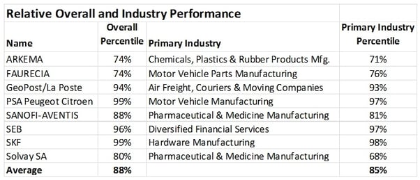 CSRHub overall and industry performance