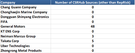 Most Controversial list-csrhub ratings2