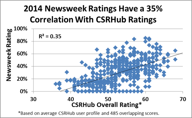 2014 Newsweek ratings correlation to CSRHub ratings