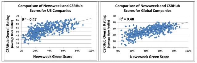 Newsweek CSRHub Score Comparison