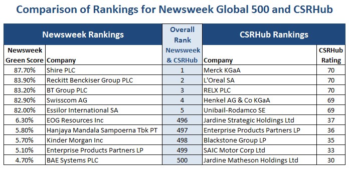 Newsweek Global 500 and CSRHub comparison