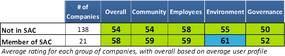 SAC member ratings