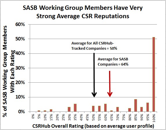SASB members have strong CSR