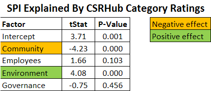 SPI explained by CSRHub Category