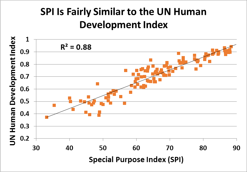 SPI_Development Index